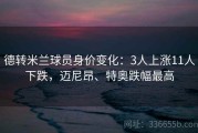 德转米兰球员身价变化：3人上涨11人下跌，迈尼昂、特奥跌幅最高